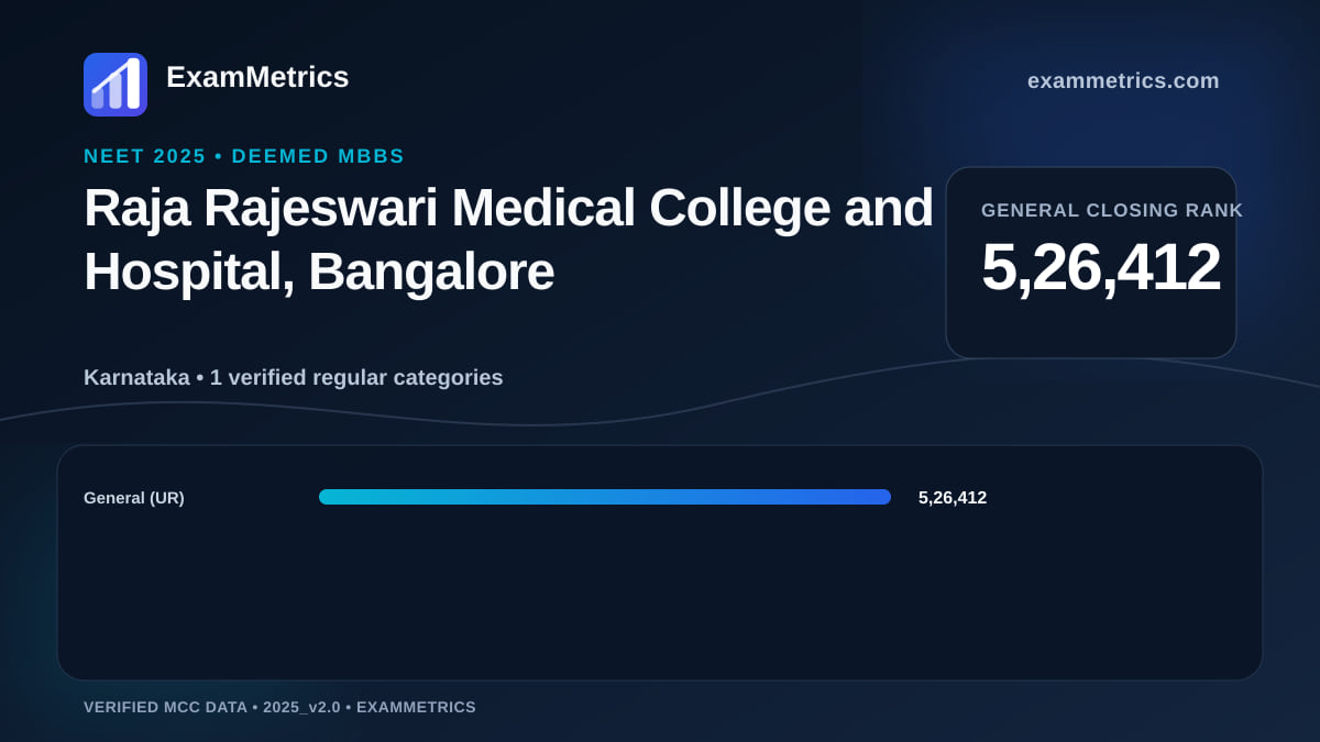 NEET 2025 Deemed closing-rank chart for Raja Rajeswari Medical College and Hospital, Bangalore, General rank 5,26,412