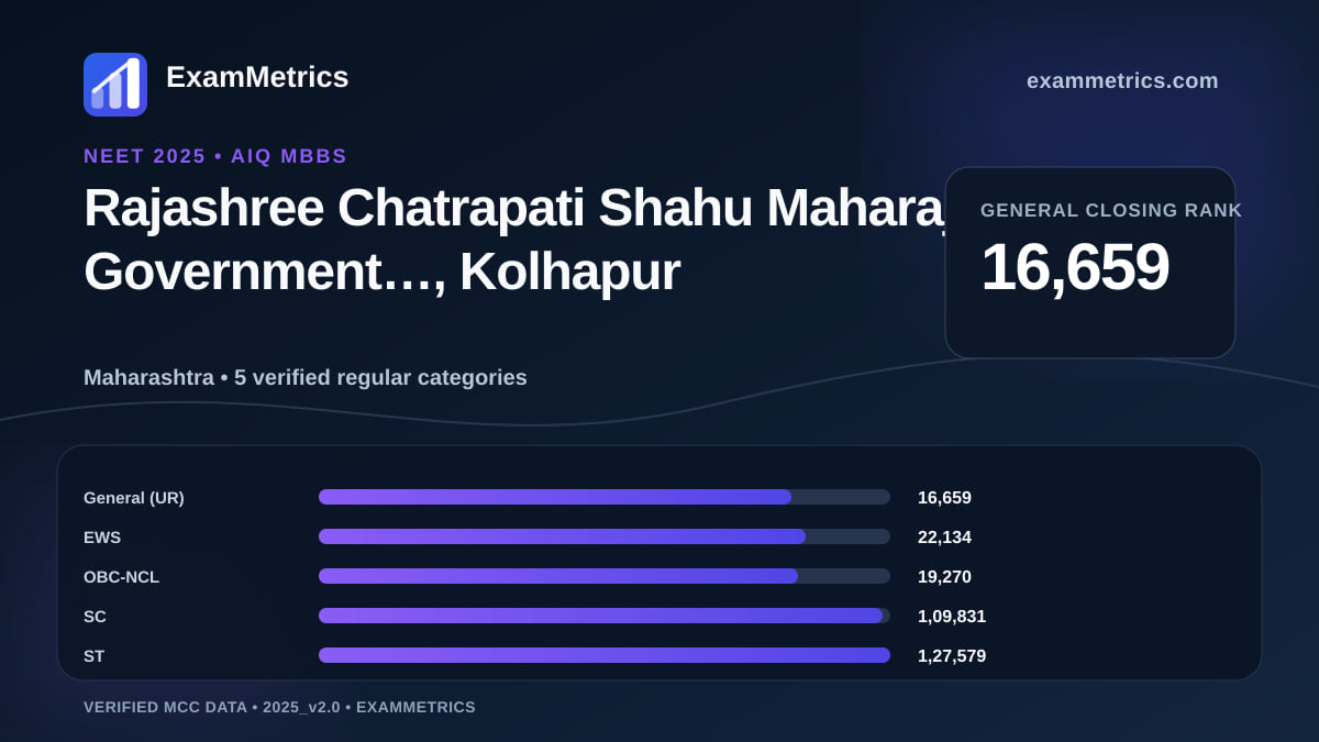 NEET 2025 AIQ closing-rank chart for Rajashree Chatrapati Shahu Maharaj Government…, Kolhapur, General rank 16,659