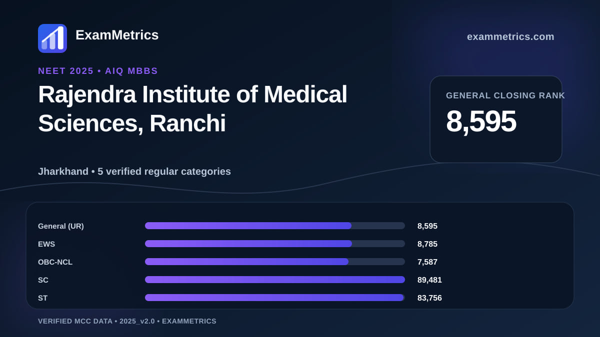 NEET 2025 AIQ closing-rank chart for Rajendra Institute of Medical Sciences, Ranchi, General rank 8,595