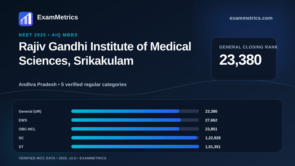 NEET 2025 AIQ closing-rank chart for Rajiv Gandhi Institute of Medical Sciences, Srikakulam, General rank 23,380