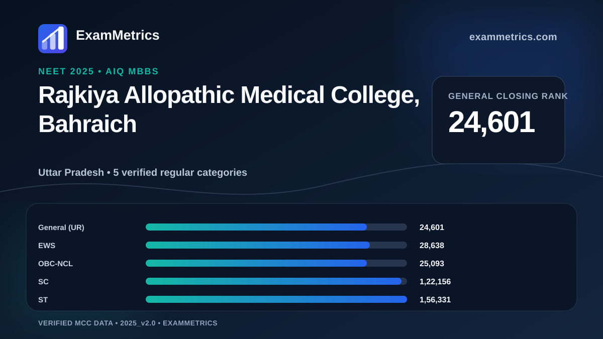 NEET 2025 AIQ closing-rank chart for Rajkiya Allopathic Medical College, Bahraich, General rank 24,601