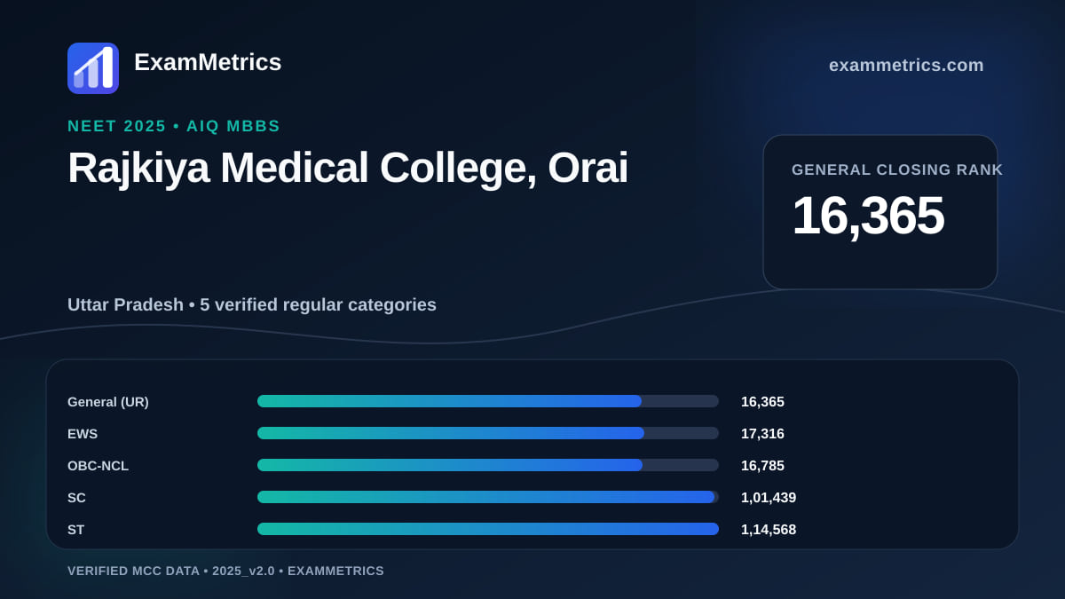 NEET 2025 AIQ closing-rank chart for Rajkiya Medical College, Orai, General rank 16,365