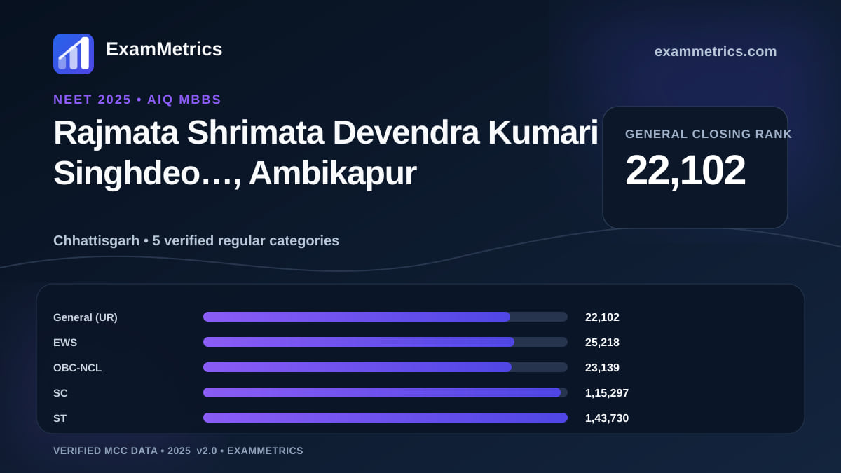 NEET 2025 AIQ closing-rank chart for Rajmata Shrimata Devendra Kumari Singhdeo…, Ambikapur, General rank 22,102