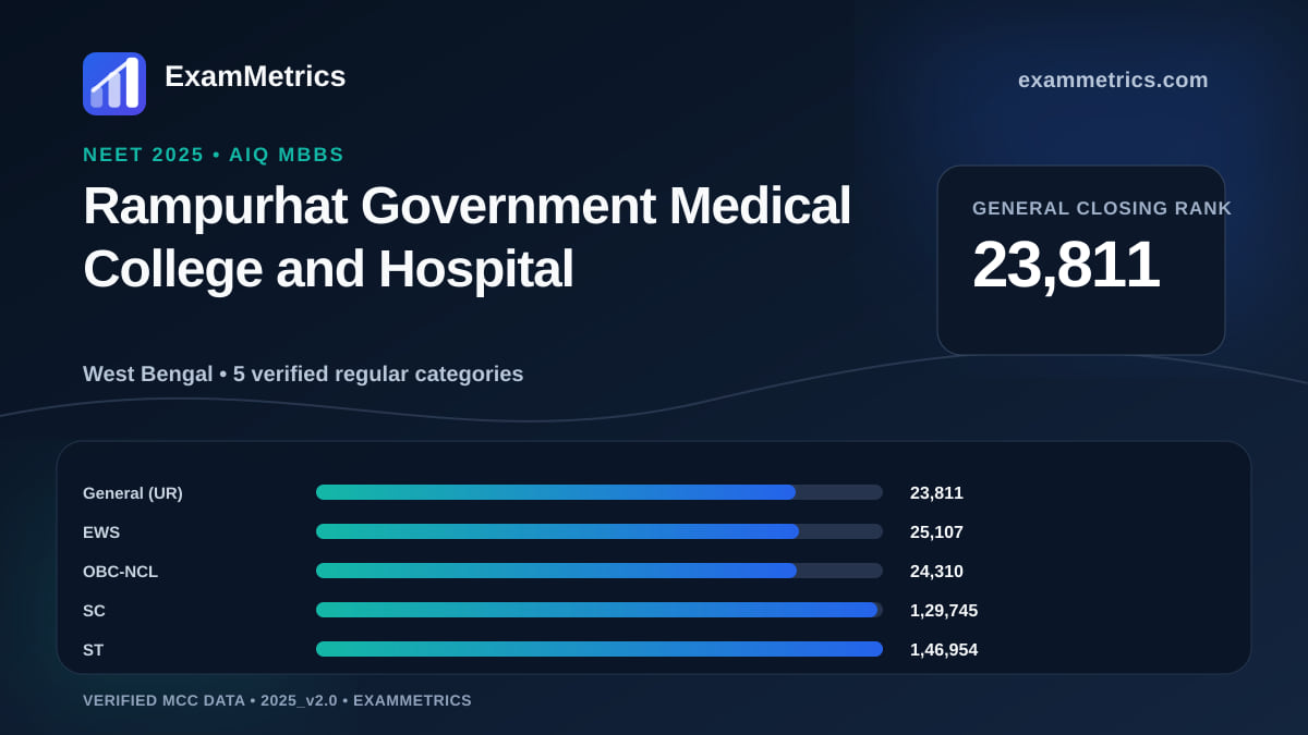 NEET 2025 AIQ closing-rank chart for Rampurhat Government Medical College and Hospital, General rank 23,811