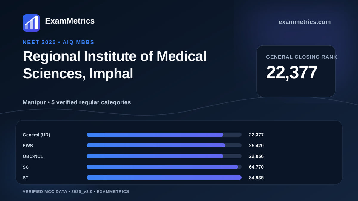 NEET 2025 AIQ closing-rank chart for Regional Institute of Medical Sciences, Imphal, General rank 22,377