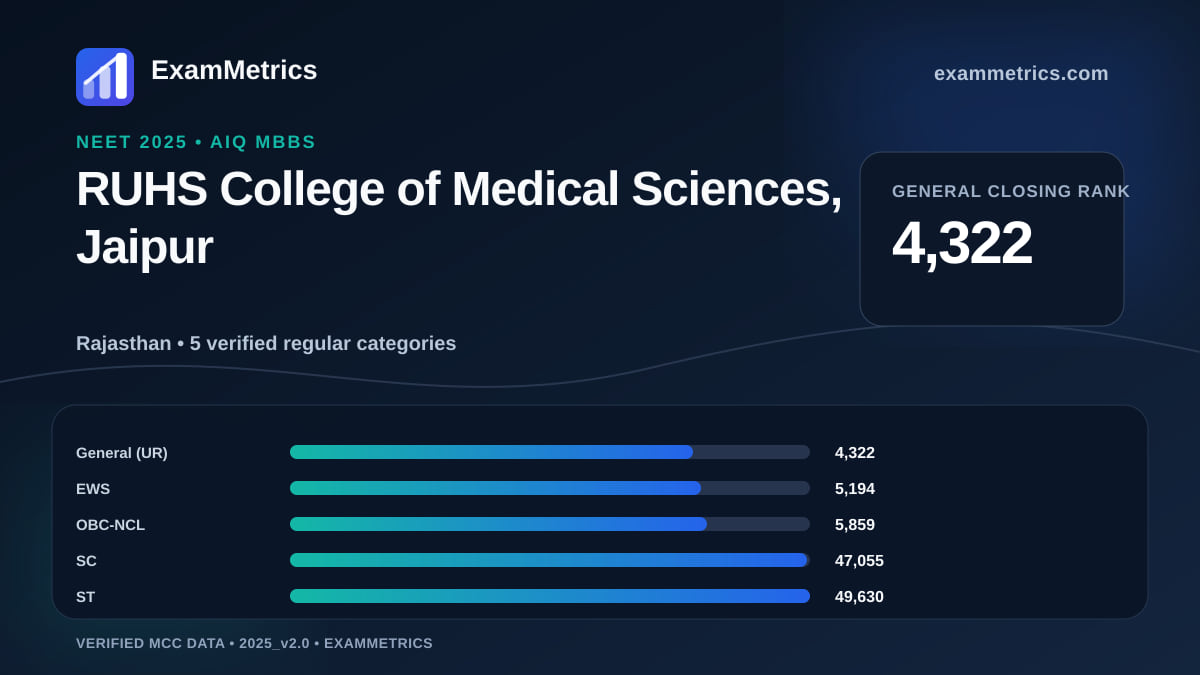 NEET 2025 AIQ closing-rank chart for RUHS College of Medical Sciences, Jaipur, General rank 4,322