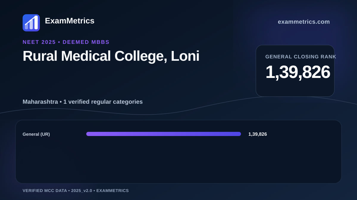 NEET 2025 Deemed closing-rank chart for Rural Medical College, Loni, General rank 1,39,826