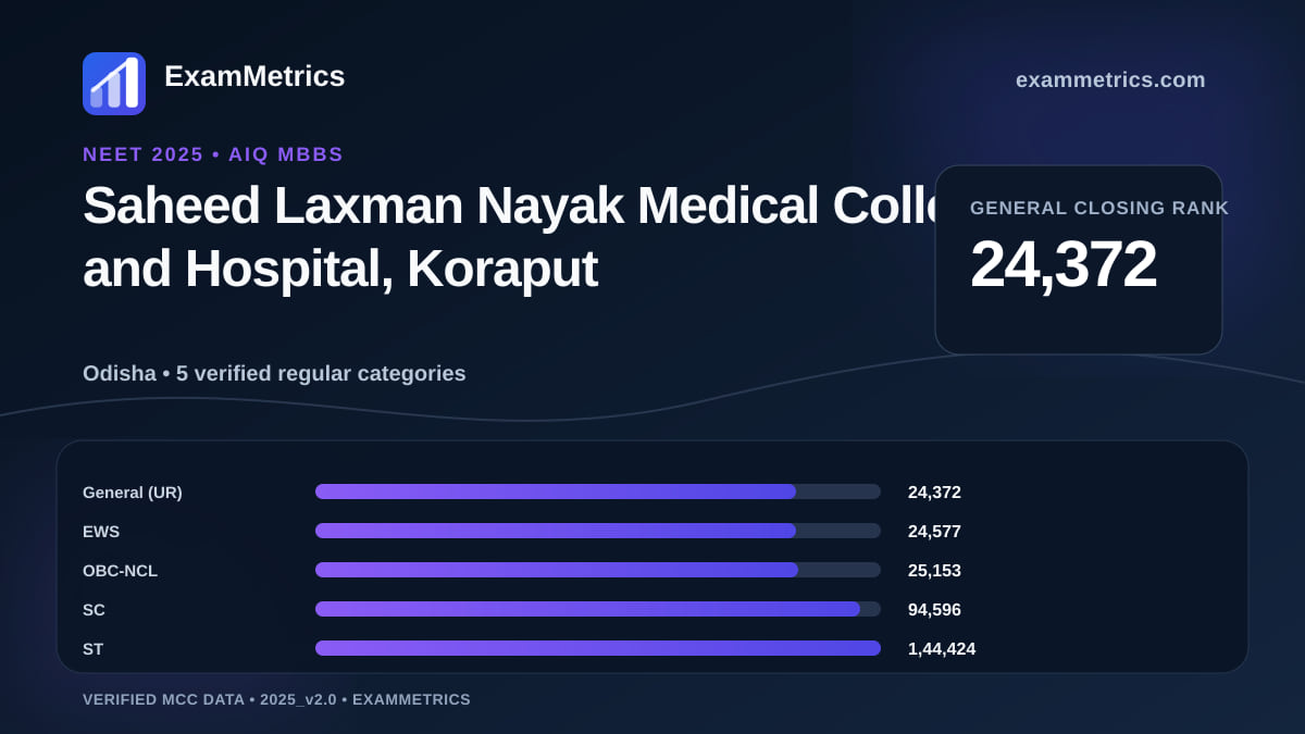NEET 2025 AIQ closing-rank chart for Saheed Laxman Nayak Medical College and Hospital, Koraput, General rank 24,372