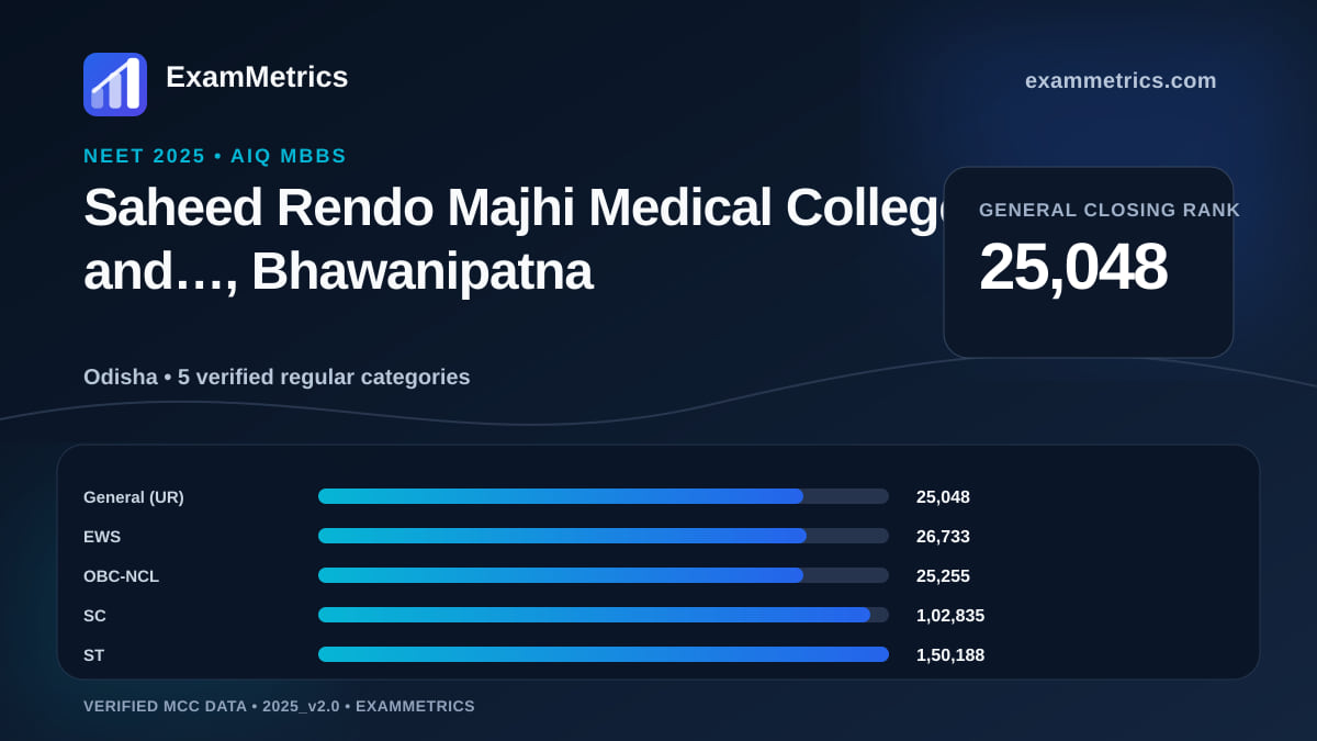 NEET 2025 AIQ closing-rank chart for Saheed Rendo Majhi Medical College and…, Bhawanipatna, General rank 25,048