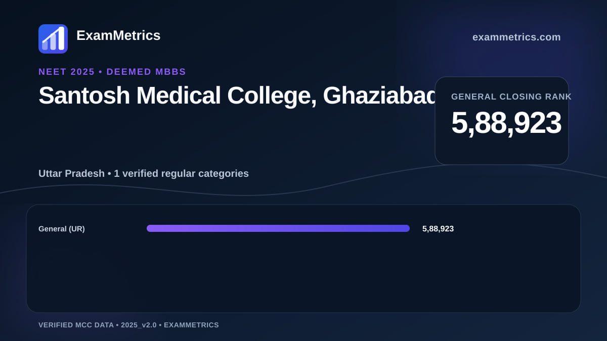 NEET 2025 Deemed closing-rank chart for Santosh Medical College, Ghaziabad, General rank 5,88,923