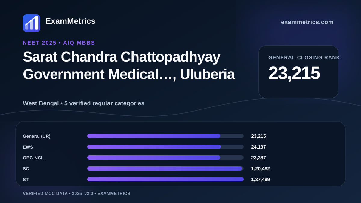 NEET 2025 AIQ closing-rank chart for Sarat Chandra Chattopadhyay Government Medical…, Uluberia, General rank 23,215