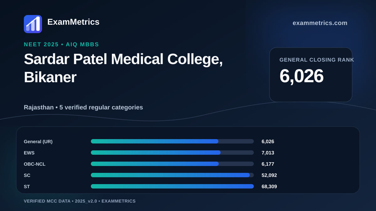 NEET 2025 AIQ closing-rank chart for Sardar Patel Medical College, Bikaner, General rank 6,026