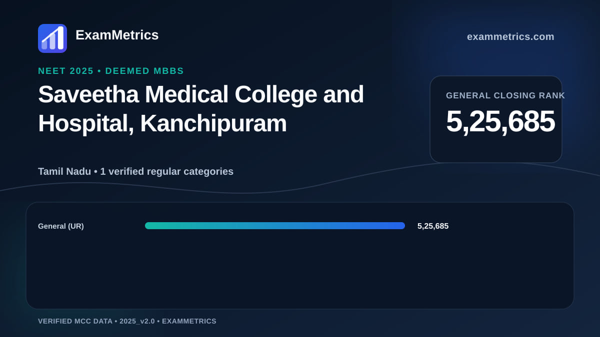 NEET 2025 Deemed closing-rank chart for Saveetha Medical College and Hospital, Kanchipuram, General rank 5,25,685
