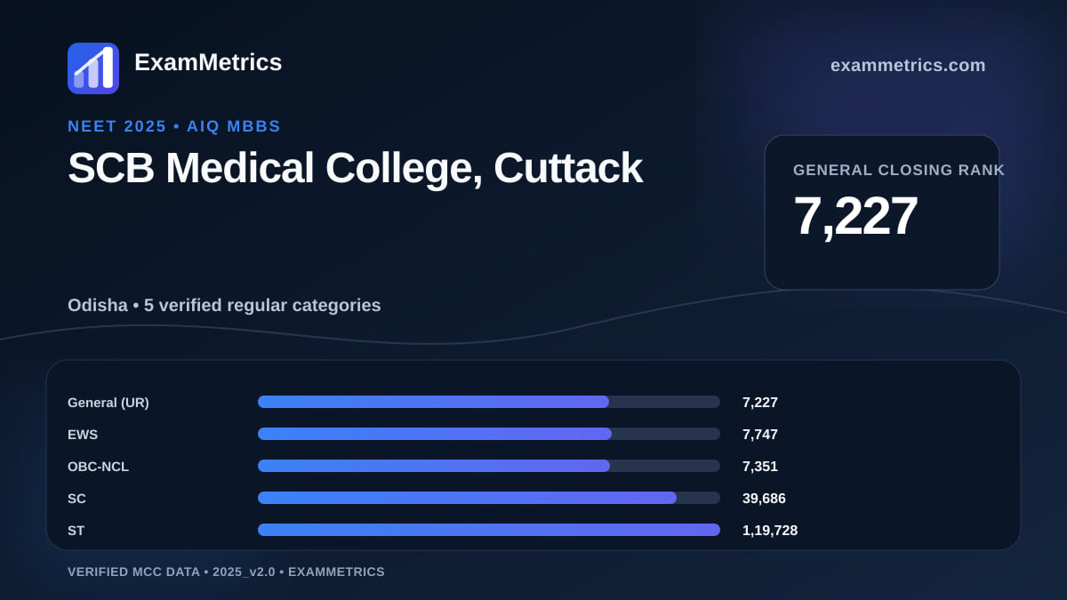 NEET 2025 AIQ closing-rank chart for SCB Medical College, Cuttack, General rank 7,227