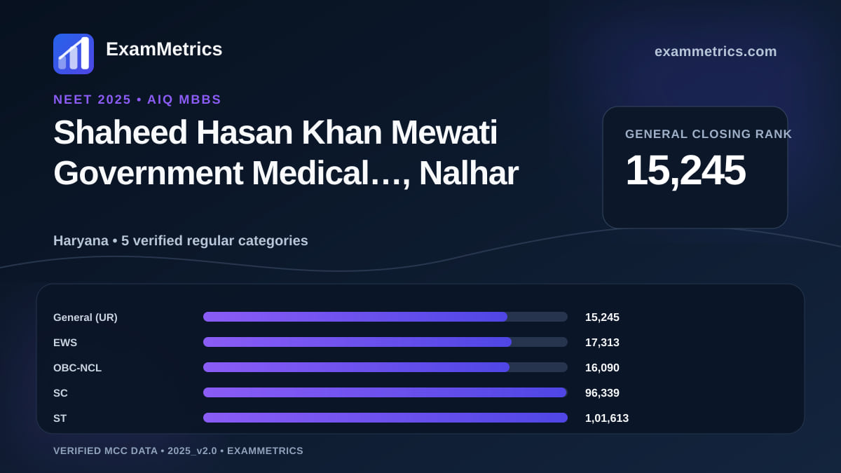 NEET 2025 AIQ closing-rank chart for Shaheed Hasan Khan Mewati Government Medical…, Nalhar, General rank 15,245