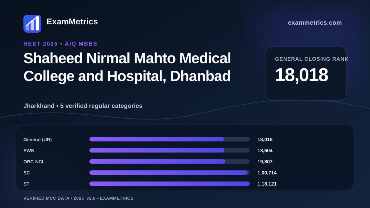 NEET 2025 AIQ closing-rank chart for Shaheed Nirmal Mahto Medical College and Hospital, Dhanbad, General rank 18,018