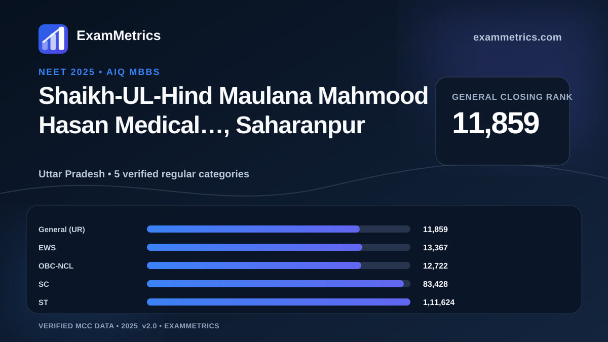 NEET 2025 AIQ closing-rank chart for Shaikh-UL-Hind Maulana Mahmood Hasan Medical…, Saharanpur, General rank 11,859