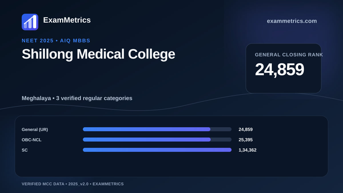 NEET 2025 AIQ closing-rank chart for Shillong Medical College, General rank 24,859