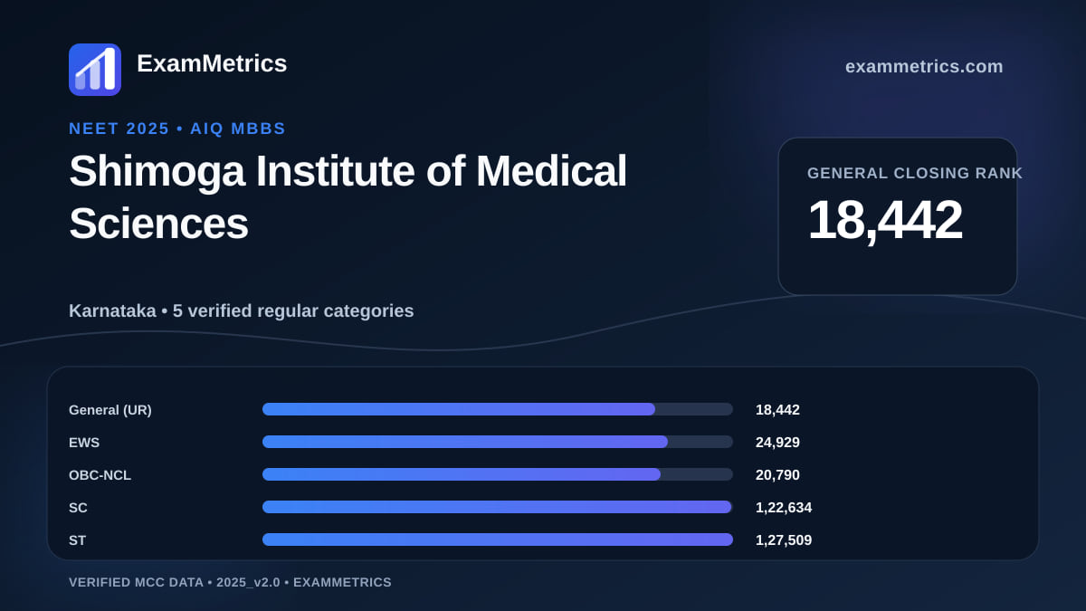 NEET 2025 AIQ closing-rank chart for Shimoga Institute of Medical Sciences, General rank 18,442
