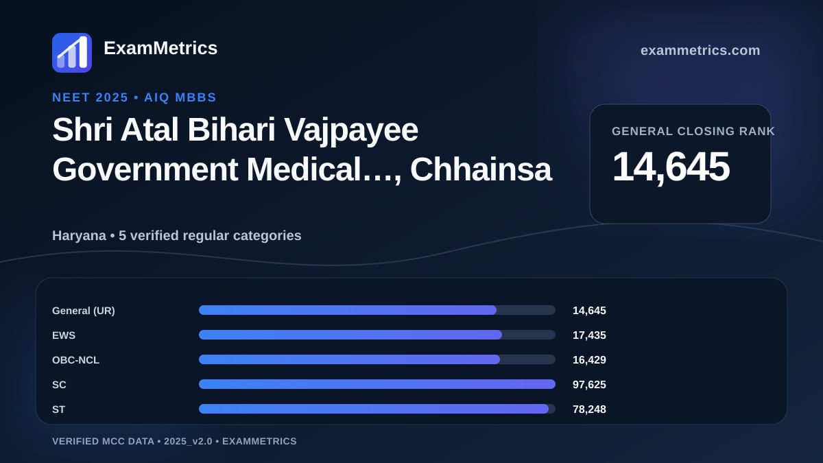NEET 2025 AIQ closing-rank chart for Shri Atal Bihari Vajpayee Government Medical…, Chhainsa, General rank 14,645
