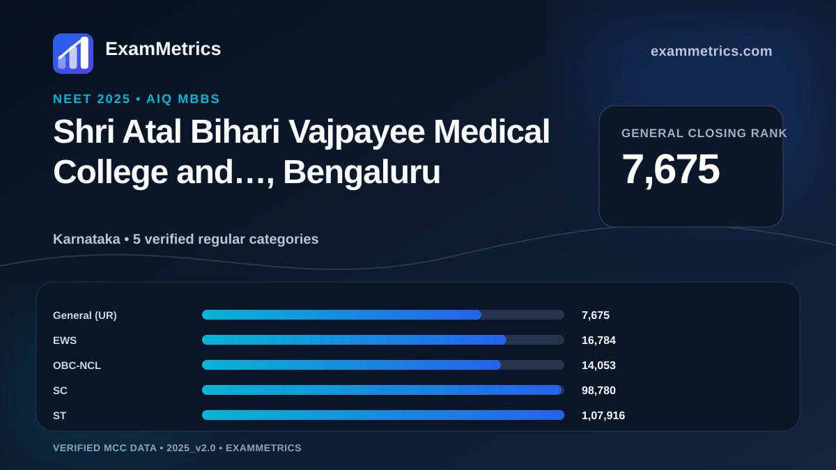 NEET 2025 AIQ closing-rank chart for Shri Atal Bihari Vajpayee Medical College and…, Bengaluru, General rank 7,675