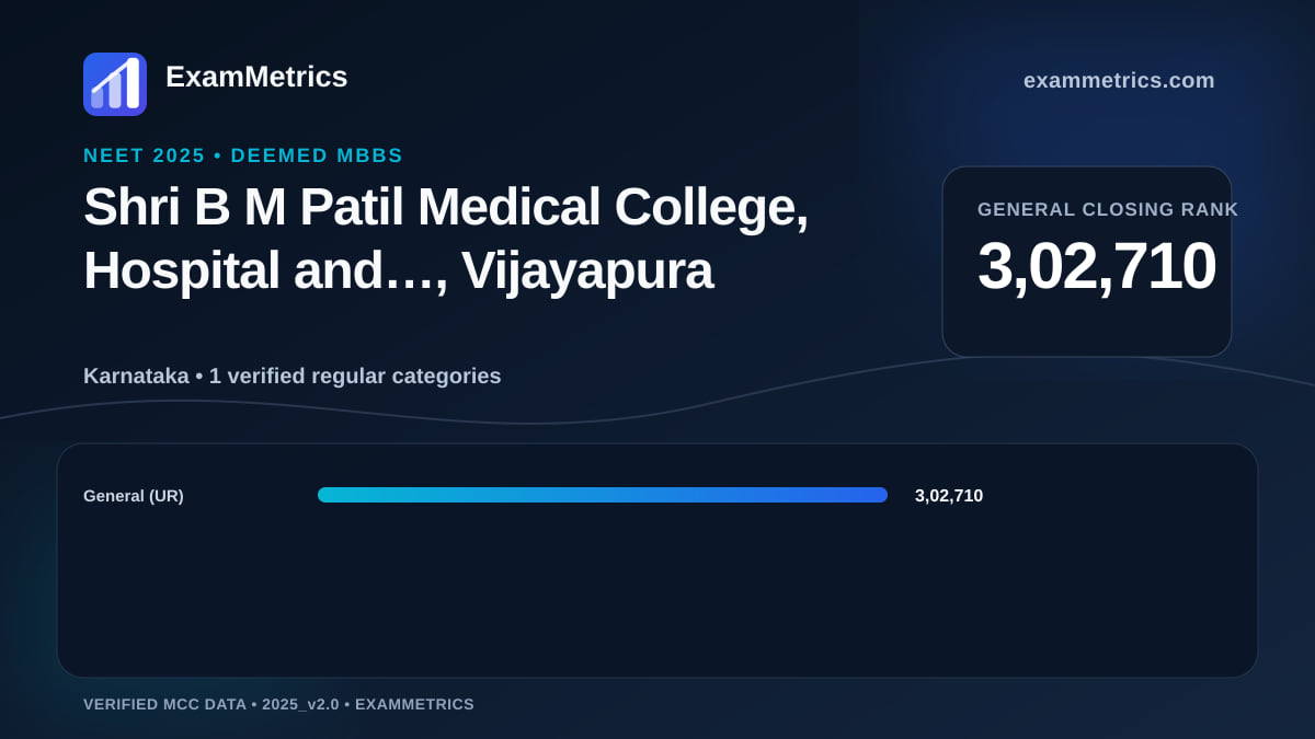 NEET 2025 Deemed closing-rank chart for Shri B M Patil Medical College, Hospital and…, Vijayapura, General rank 3,02,710