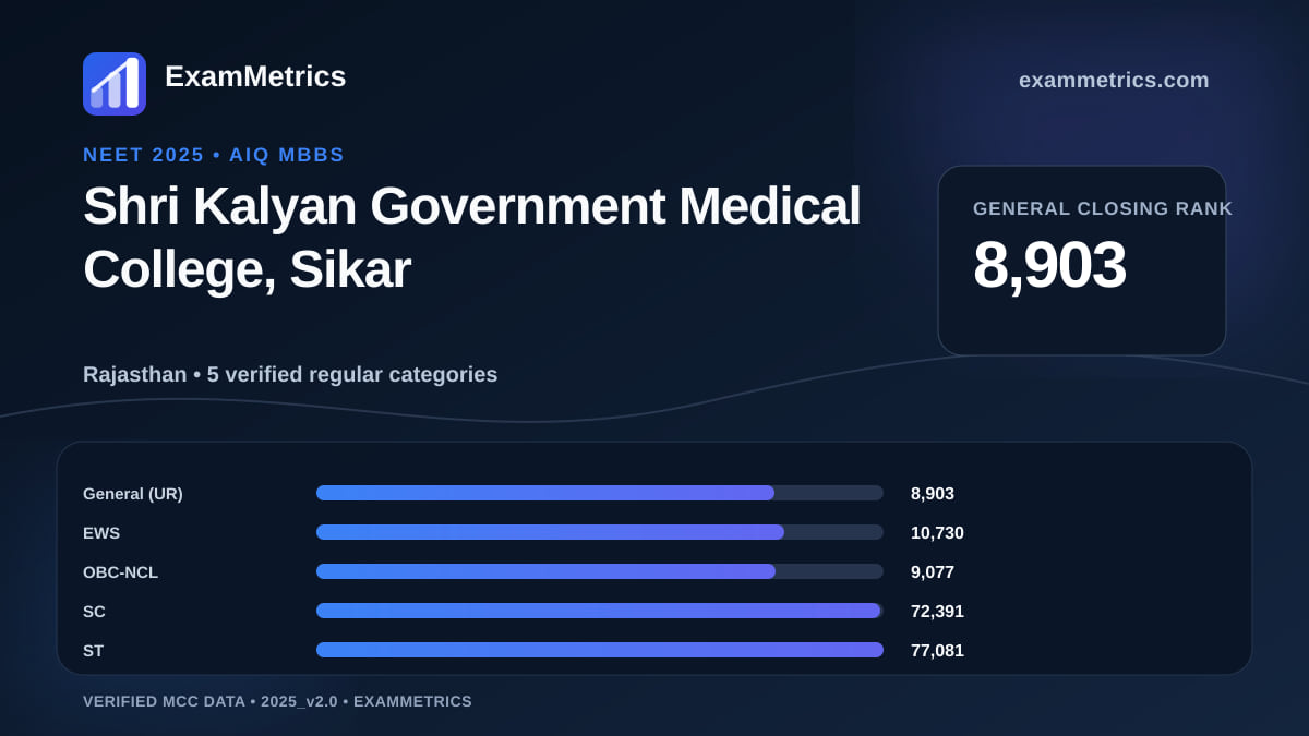 NEET 2025 AIQ closing-rank chart for Shri Kalyan Government Medical College, Sikar, General rank 8,903