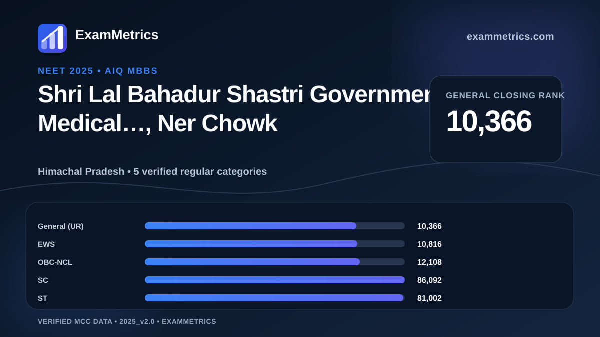 NEET 2025 AIQ closing-rank chart for Shri Lal Bahadur Shastri Government Medical…, Ner Chowk, General rank 10,366