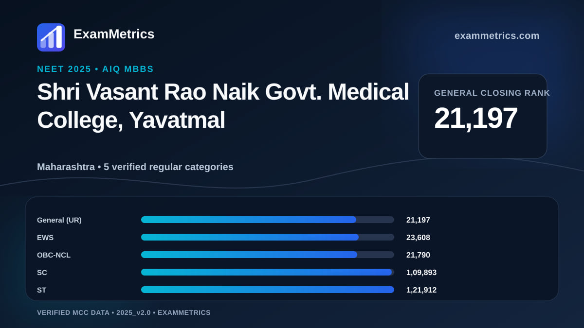 NEET 2025 AIQ closing-rank chart for Shri Vasant Rao Naik Govt. Medical College, Yavatmal, General rank 21,197