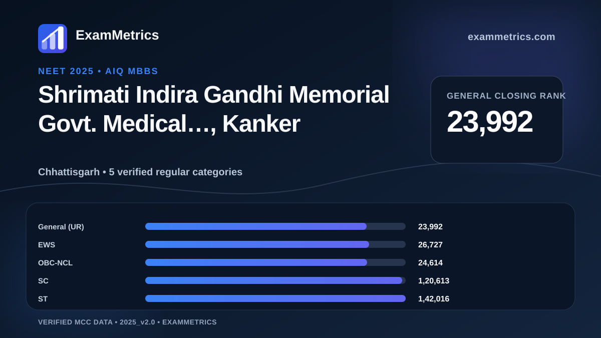 NEET 2025 AIQ closing-rank chart for Shrimati Indira Gandhi Memorial Govt. Medical…, Kanker, General rank 23,992
