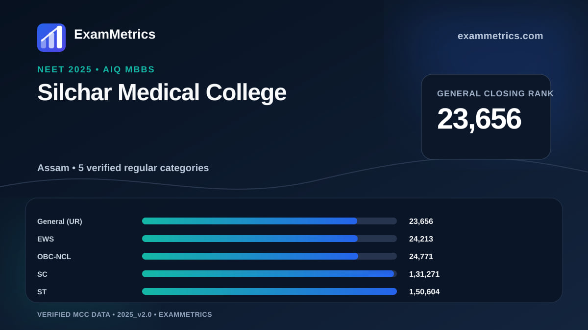 NEET 2025 AIQ closing-rank chart for Silchar Medical College, General rank 23,656