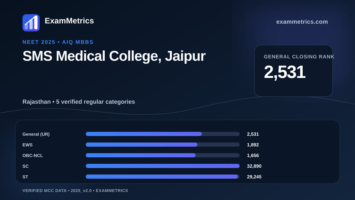 NEET 2025 AIQ closing-rank chart for SMS Medical College, Jaipur, General rank 2,531