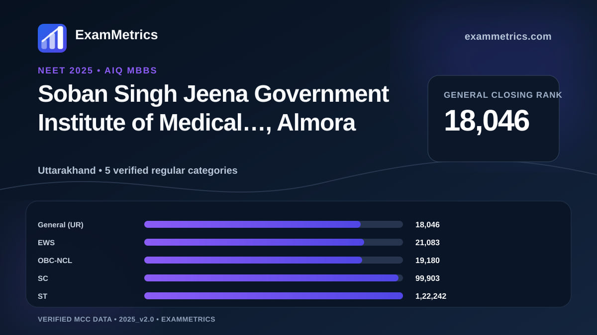NEET 2025 AIQ closing-rank chart for Soban Singh Jeena Government Institute of Medical…, Almora, General rank 18,046