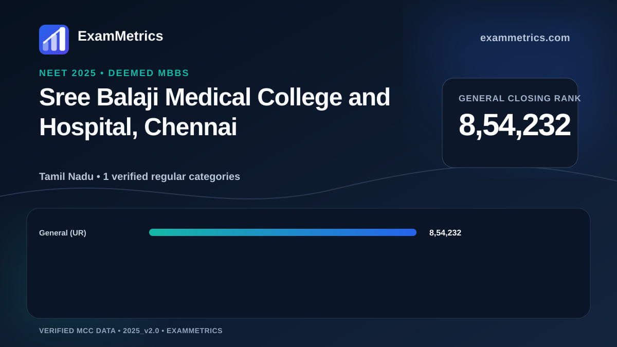 NEET 2025 Deemed closing-rank chart for Sree Balaji Medical College and Hospital, Chennai, General rank 8,54,232