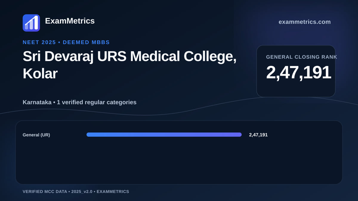 NEET 2025 Deemed closing-rank chart for Sri Devaraj URS Medical College, Kolar, General rank 2,47,191