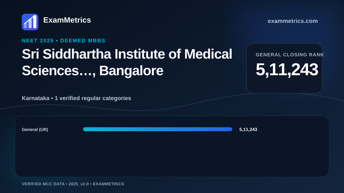 NEET 2025 Deemed closing-rank chart for Sri Siddhartha Institute of Medical Sciences…, Bangalore, General rank 5,11,243