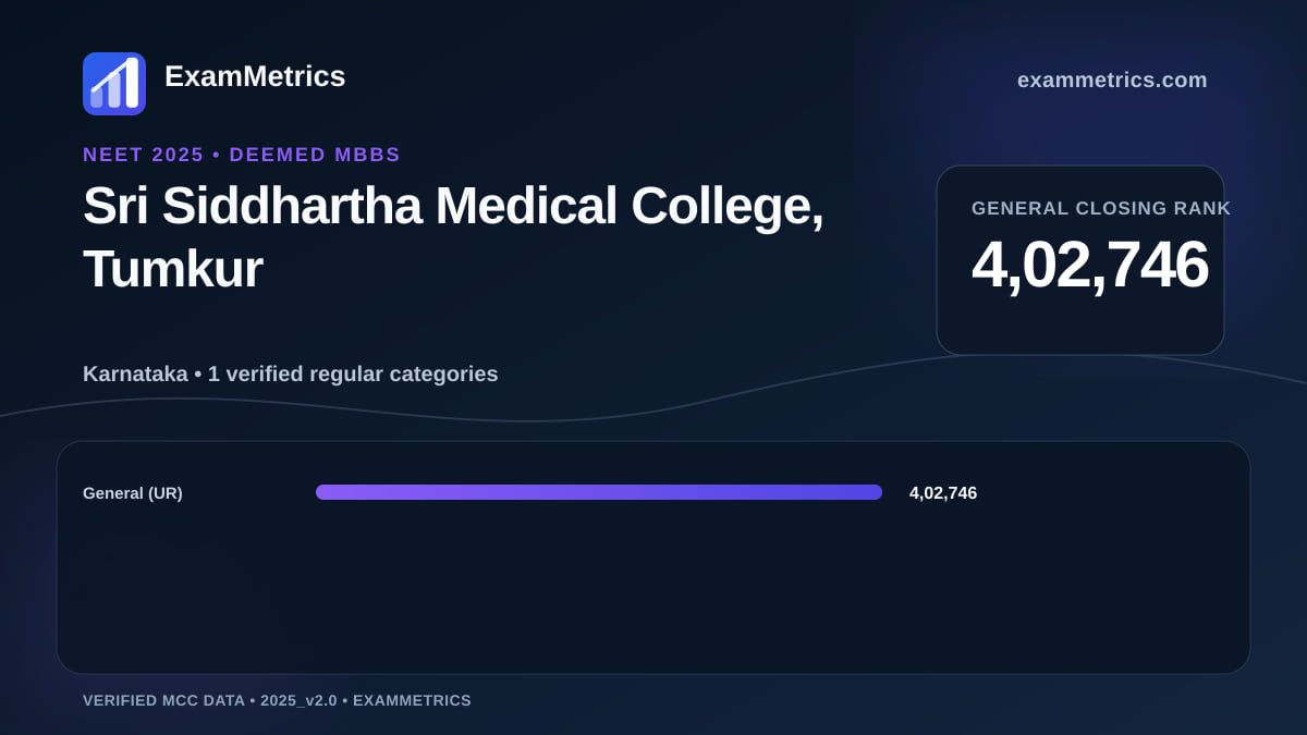 NEET 2025 Deemed closing-rank chart for Sri Siddhartha Medical College, Tumkur, General rank 4,02,746