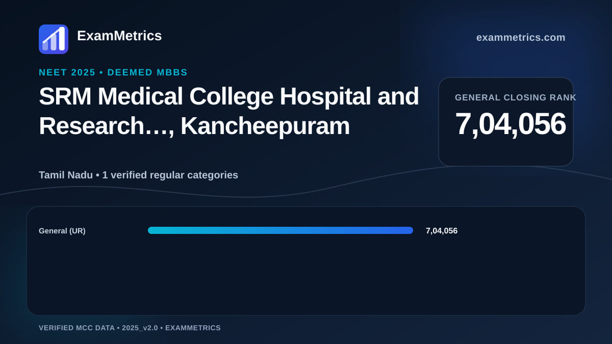 NEET 2025 Deemed closing-rank chart for SRM Medical College Hospital and Research…, Kancheepuram, General rank 7,04,056