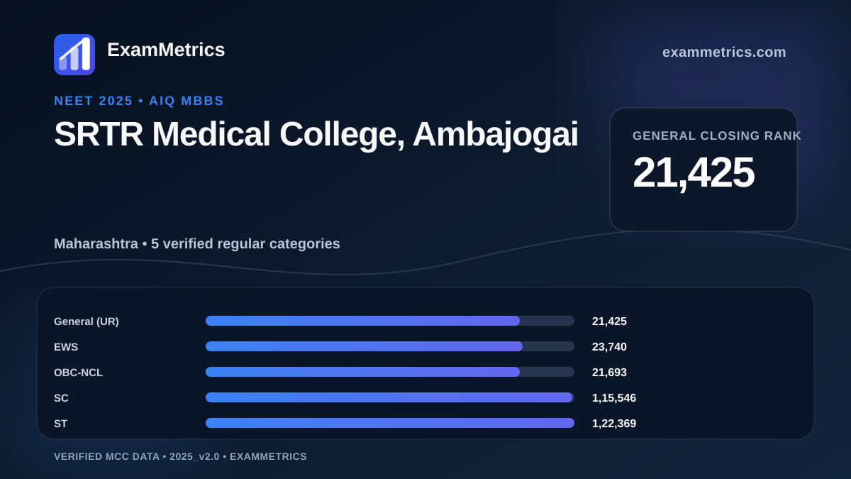 NEET 2025 AIQ closing-rank chart for SRTR Medical College, Ambajogai, General rank 21,425