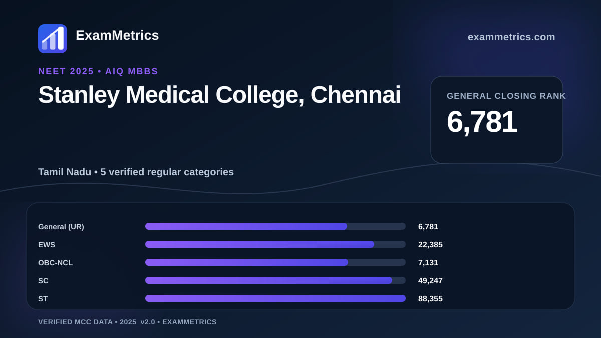 NEET 2025 AIQ closing-rank chart for Stanley Medical College, Chennai, General rank 6,781