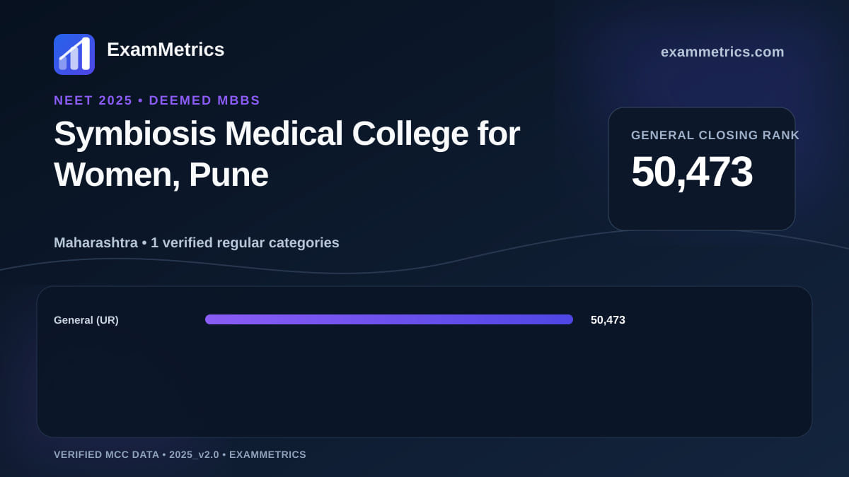 NEET 2025 Deemed closing-rank chart for Symbiosis Medical College for Women, Pune, General rank 50,473