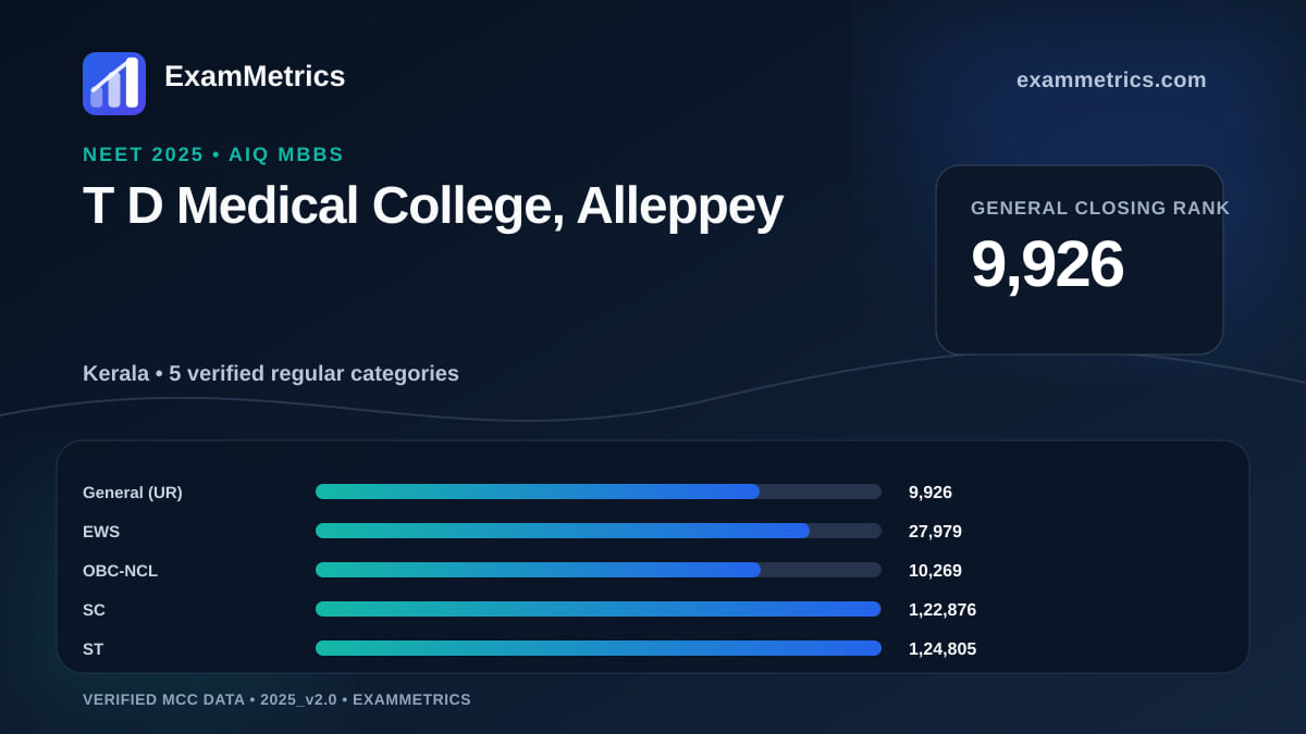 NEET 2025 AIQ closing-rank chart for T D Medical College, Alleppey, General rank 9,926