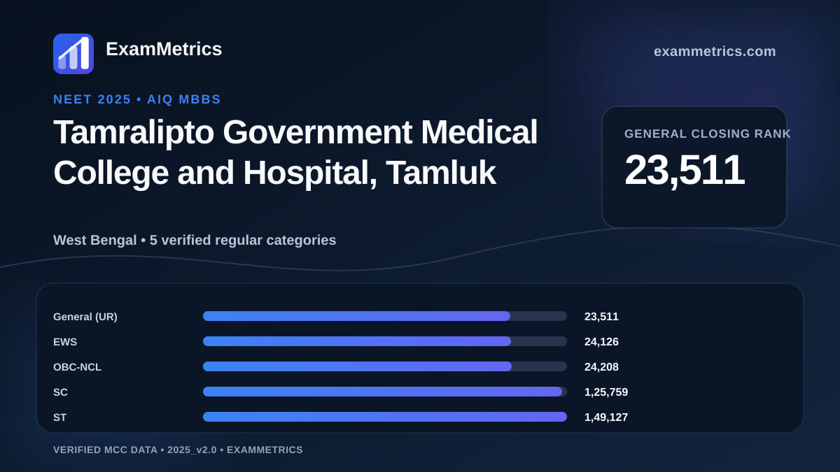 NEET 2025 AIQ closing-rank chart for Tamralipto Government Medical College and Hospital, Tamluk, General rank 23,511