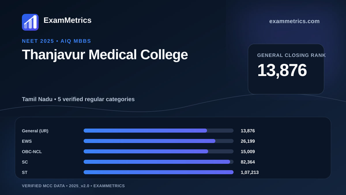 NEET 2025 AIQ closing-rank chart for Thanjavur Medical College, General rank 13,876
