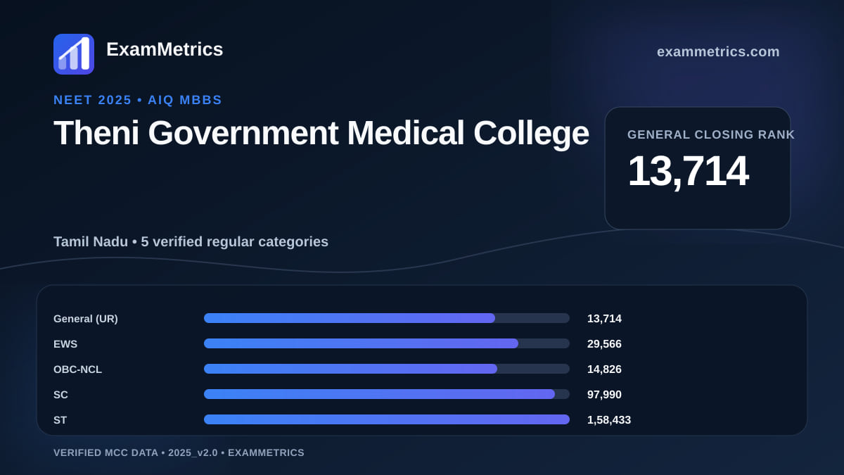 NEET 2025 AIQ closing-rank chart for Theni Government Medical College, General rank 13,714
