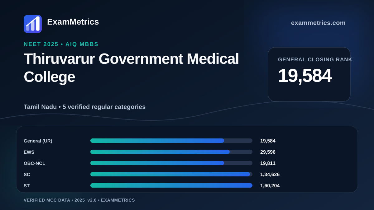 NEET 2025 AIQ closing-rank chart for Thiruvarur Government Medical College, General rank 19,584
