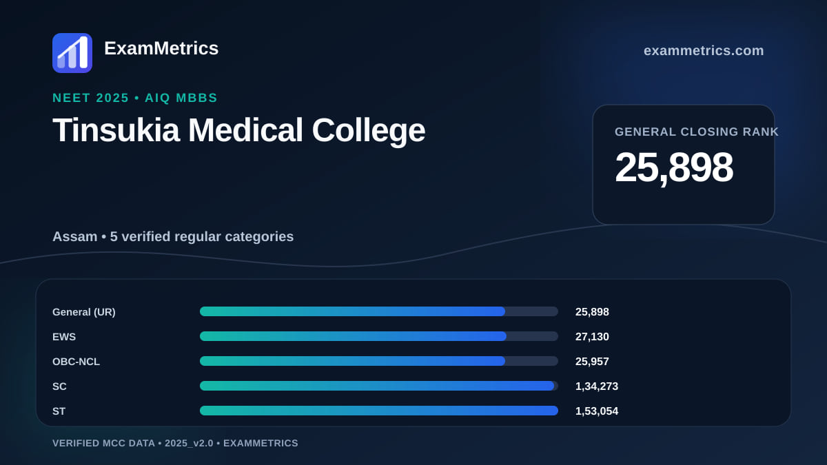 NEET 2025 AIQ closing-rank chart for Tinsukia Medical College, General rank 25,898