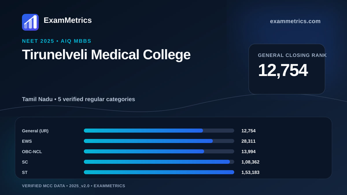 NEET 2025 AIQ closing-rank chart for Tirunelveli Medical College, General rank 12,754