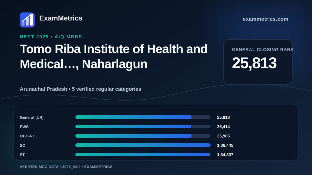 NEET 2025 AIQ closing-rank chart for Tomo Riba Institute of Health and Medical…, Naharlagun, General rank 25,813