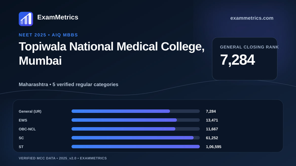 NEET 2025 AIQ closing-rank chart for Topiwala National Medical College, Mumbai, General rank 7,284
